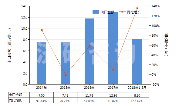 2014-2018年3月中國(guó)香茅醇(3,7-二甲基-6-辛烯-1-醇)(HS29052220)出口總額及增速統(tǒng)計(jì) 2014-2018年3月中國(guó)香茅醇(3,7-二甲基-6-辛烯-1-醇)(HS29052220)出口總額及增速統(tǒng)計(jì)